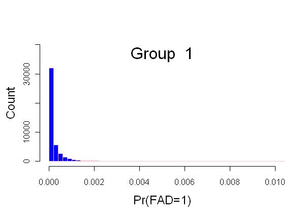 Distribution of estimates of Pr(FAD=1) for Group 1 in the fall season