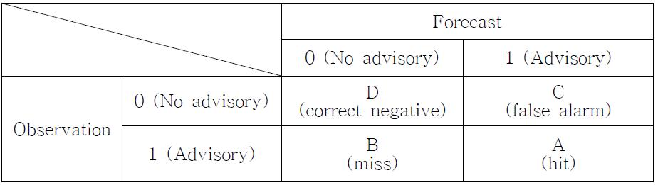 2×2 contingency table of a binary forecast