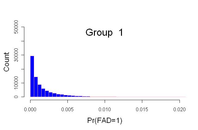 Distribution of estimates for Group 1 in the springtime