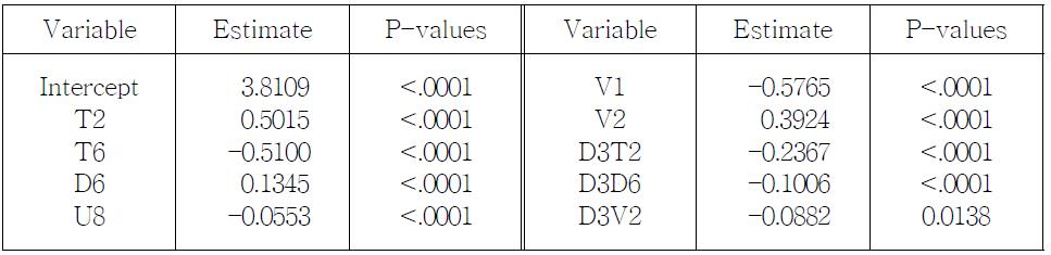 The final significant predictors in the estimated logistic regressionmodel for Group 1 in the springtime