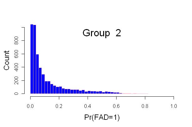 Distribution of estimates for Group 2 in the springtime