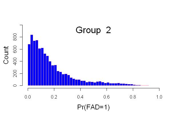 Distribution of estimates for Group 2 in the summertime