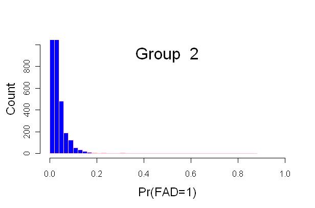 Distribution of estimates for Group 2 in the falltime