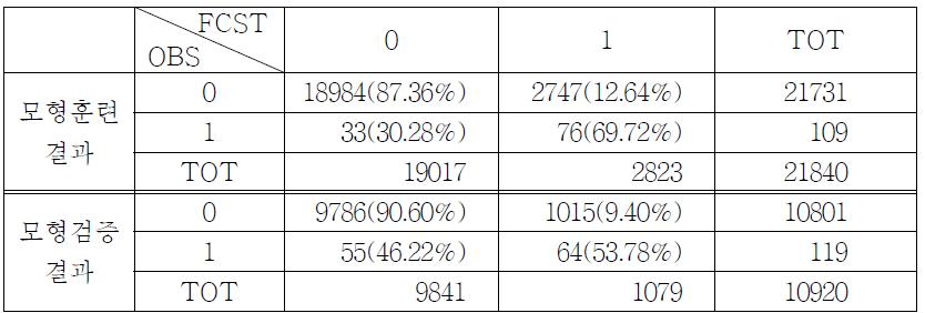 2×2 table : Model training and validation results for Group 2 inthe falltime (Threshold: 0.01)