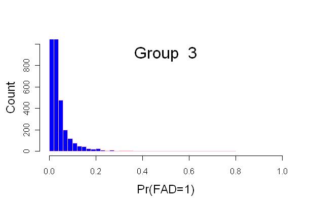 Distribution of estimates for Group 3 in the falltime