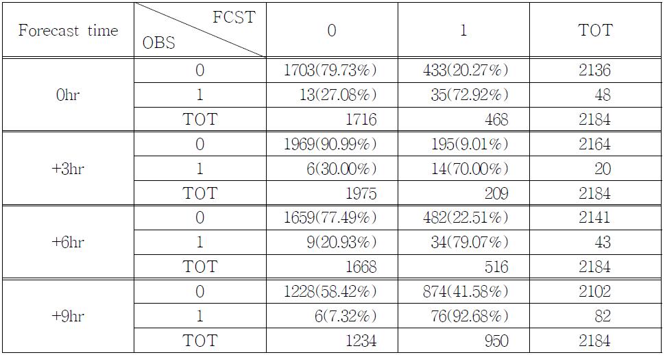 Results for each forecast time for Group 3 in the falltime