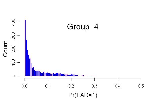 Distribution of estimates for Group 4 in the falltime