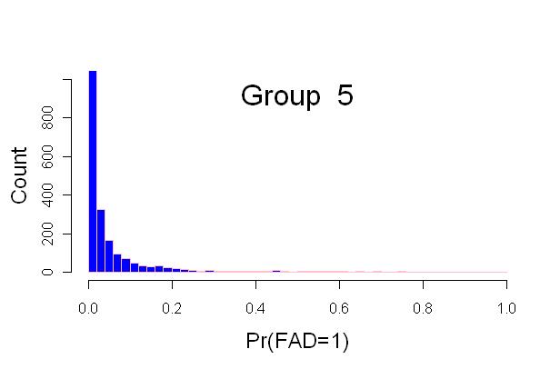 Distribution of estimates for Group 5 in the falltime