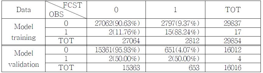 2×2 table : Model training and validation results for Group 1 inthe wintertime (Threshold: 0.001)