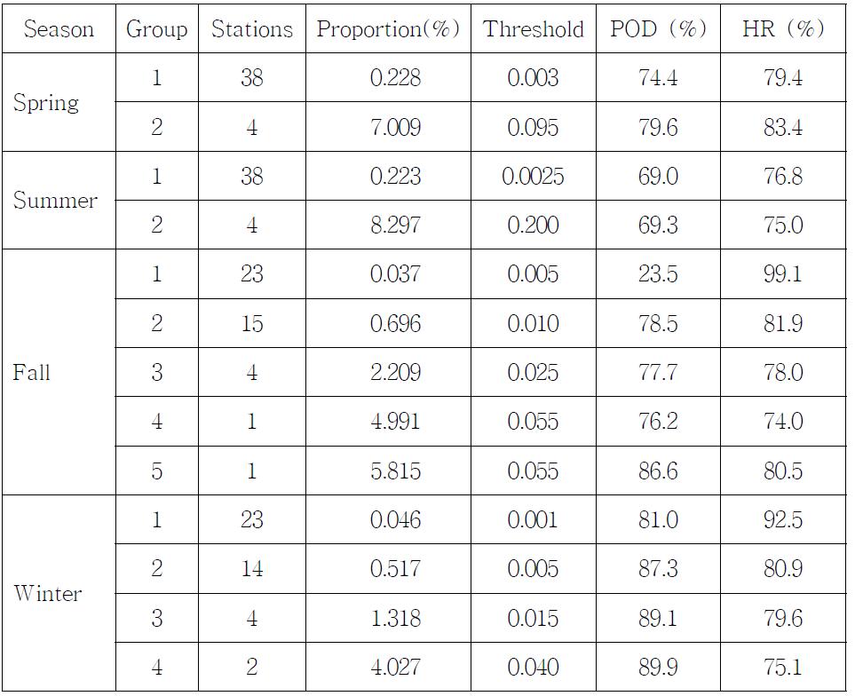 The optimal thresholds for each group and their POD and HR