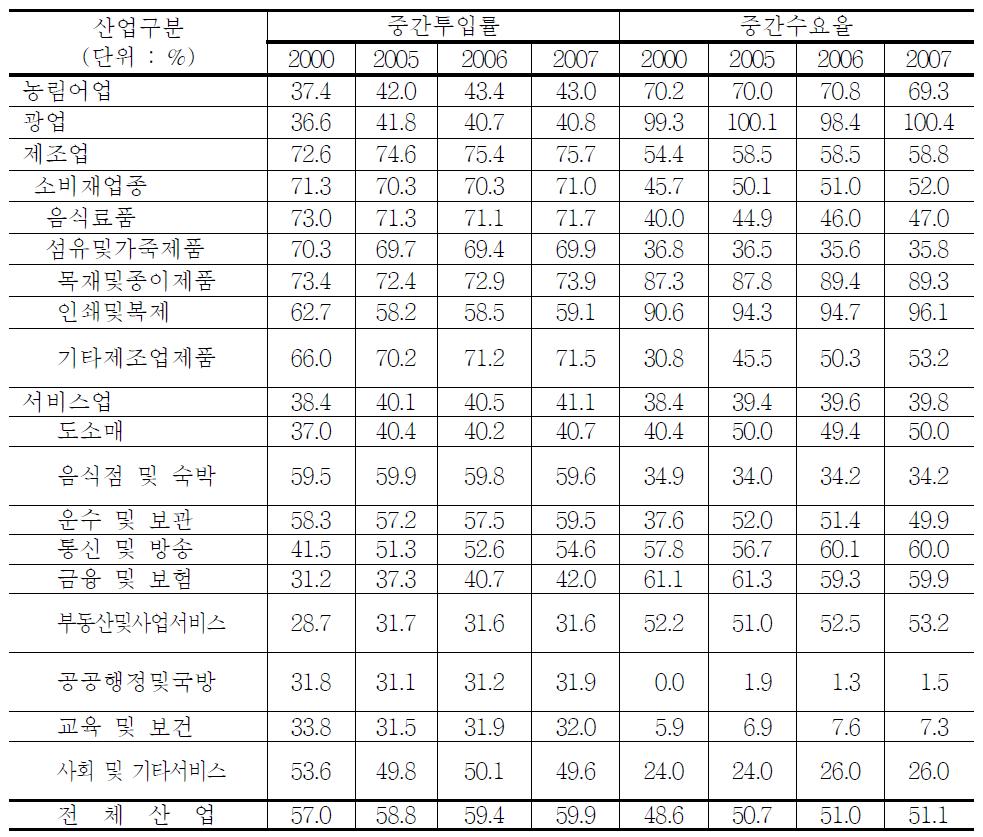 중간투입률 및 중간수요율