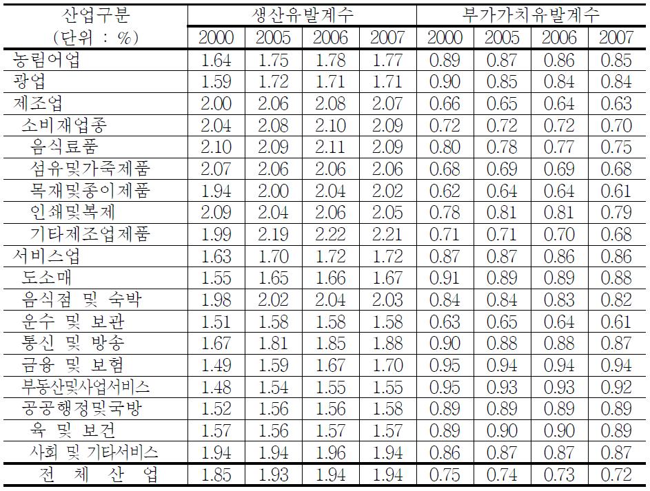 연도별․산업별 생산유발계수 및 부가가치유발계수