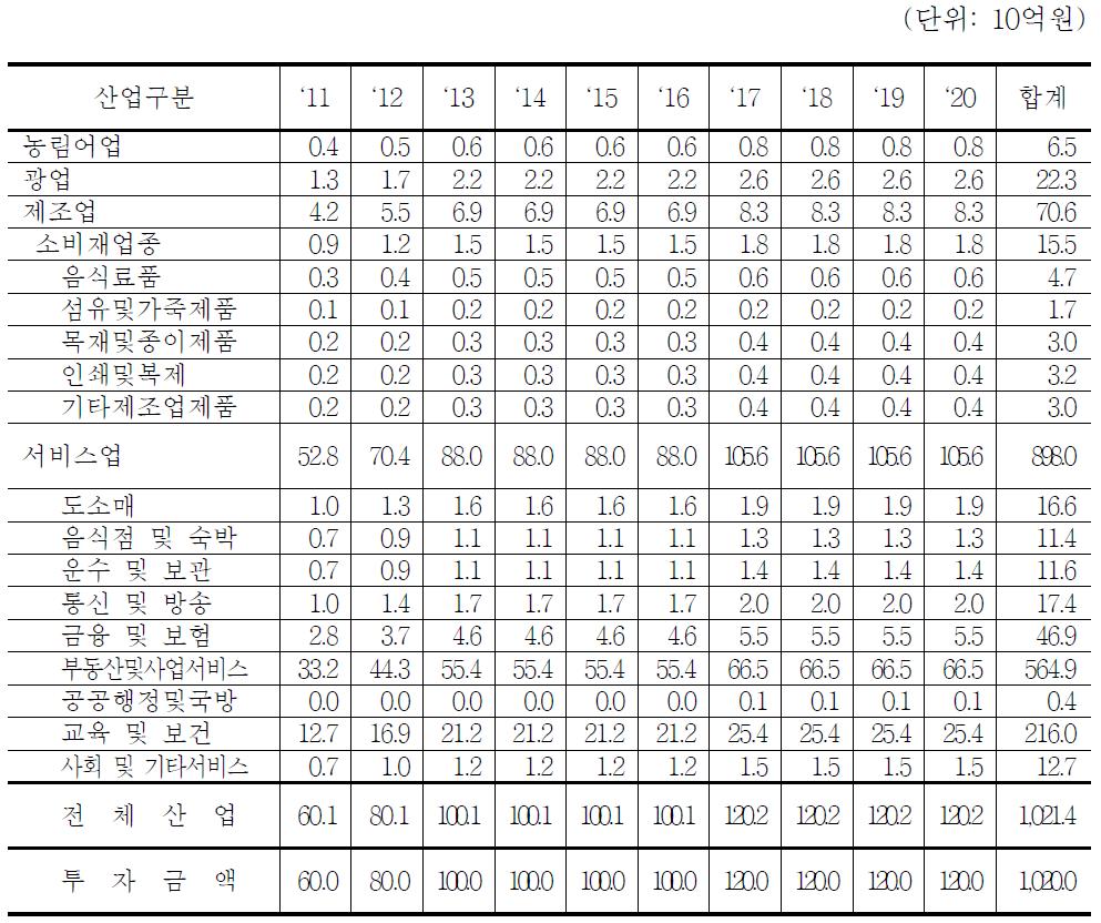 R&D투자 이후 추가로 발생한 부가가치유발액