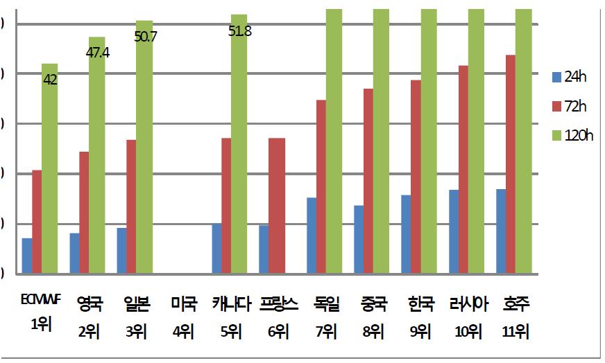 2007년도 북반구 500hPa 지위고도장의 예측 오차(m) 비교