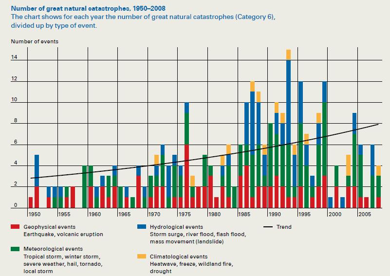 1950-2008년 기간 동안 일어난 카테고리 6 규모의 대자연재앙의 전지구적 발생 빈도