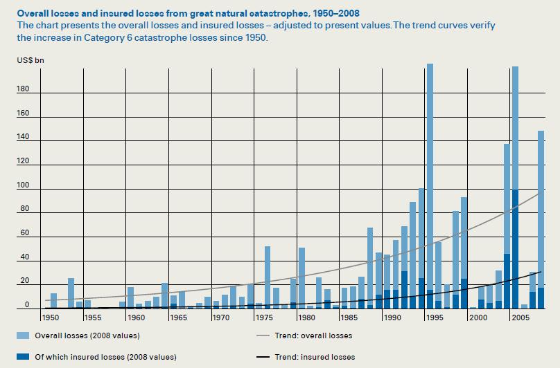 1950-2008년 기간 동안 일어난 카테고리 6 규모의 대자연재앙에 의한 전지구적 피해액
