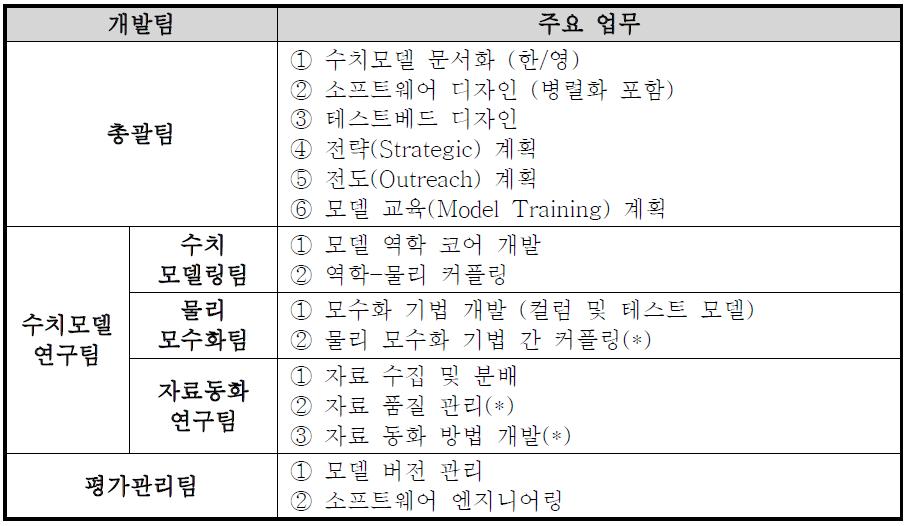 독자수치모델 개발센터 “연구총괄부” 각 팀 별 주요 업무