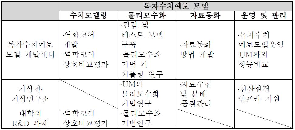 독자수치예보 모델과 관련된 각 기관별 역할 구분