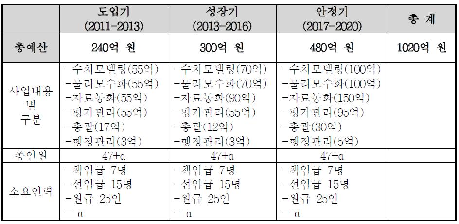 독자수치예보 모델 개발 단계별 소요예산 및 인력