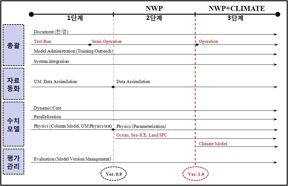 독자수치예보모델 개발전략 로드맵