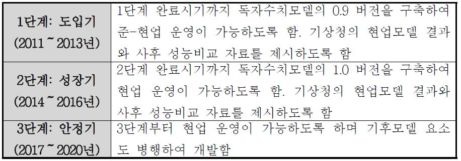 독자수치예보모델 단계별 개발 목표