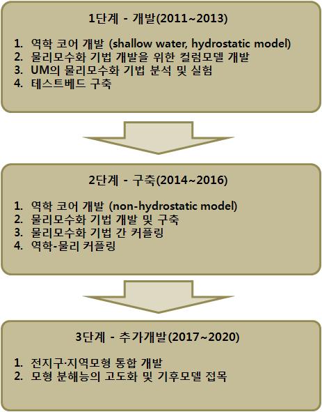 독자수치모델 역학 및 물리모수화 개발 로드맵