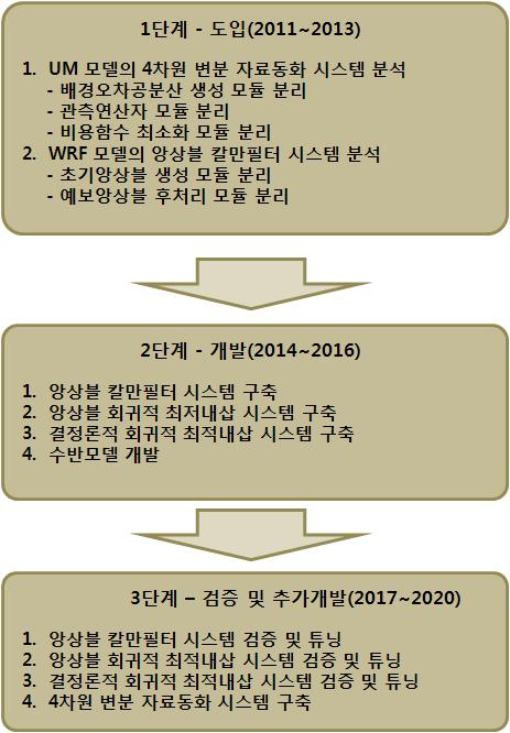 독자수치모델 자료동화 시스템 개발 로드맵