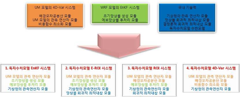 각국의 기술력과 독자수치모델 자료동화 시스템 구성 모듈