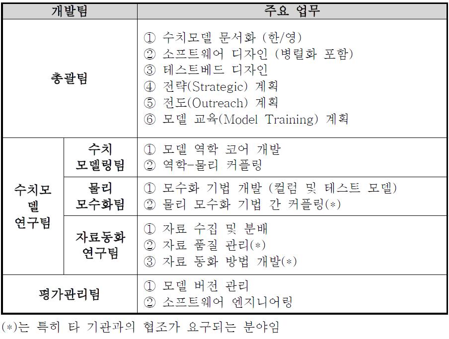 독자수치모델 개발센터 “연구총괄부” 각 팀 별 주요 업무