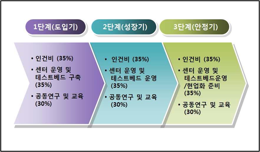 독자수치모델 개발센터 단계별 운영예산