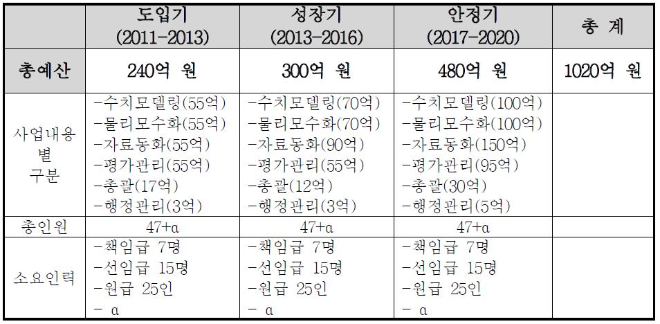 독자수치예보 모델 개발 단계별 소요예산 및 인력