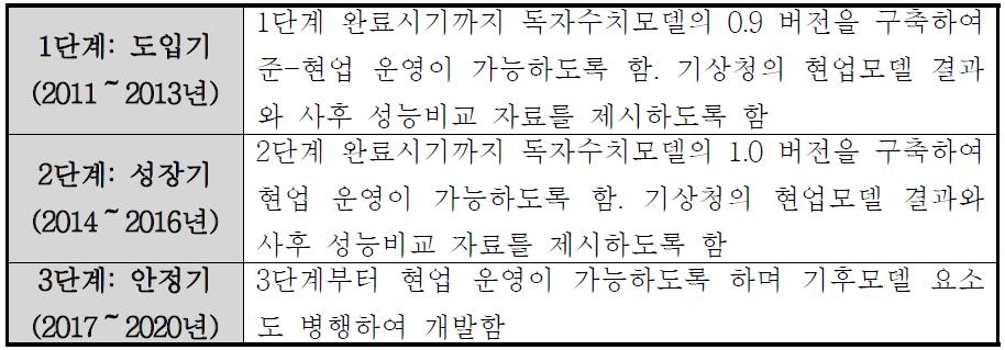 독자수치예보모델 단계별 개발 목표