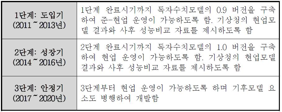 독자수치예보모델 단계별 개발 목표