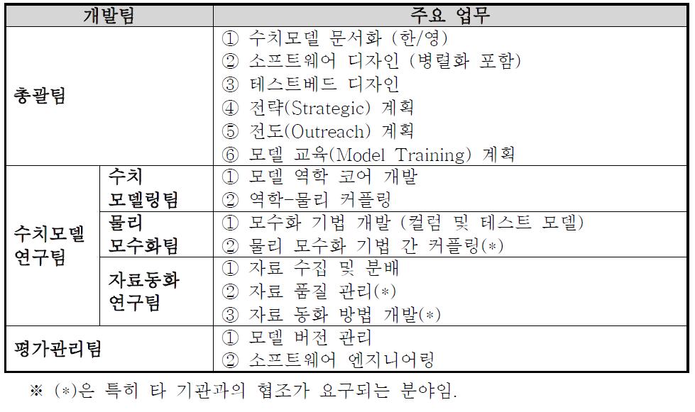 독자수치모델 개발센터 “연구총괄부” 각 팀 별 주요 업무