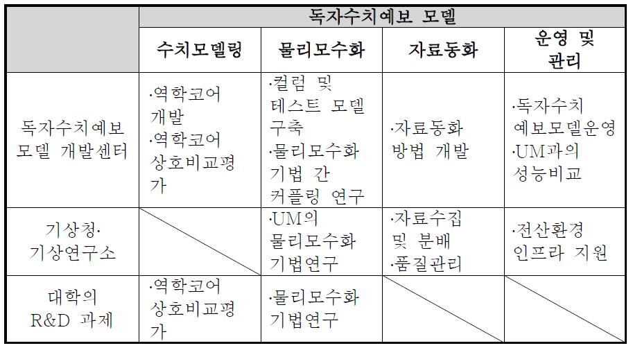 독자수치예보 모델과 관련된 각 기관별 역할 구분