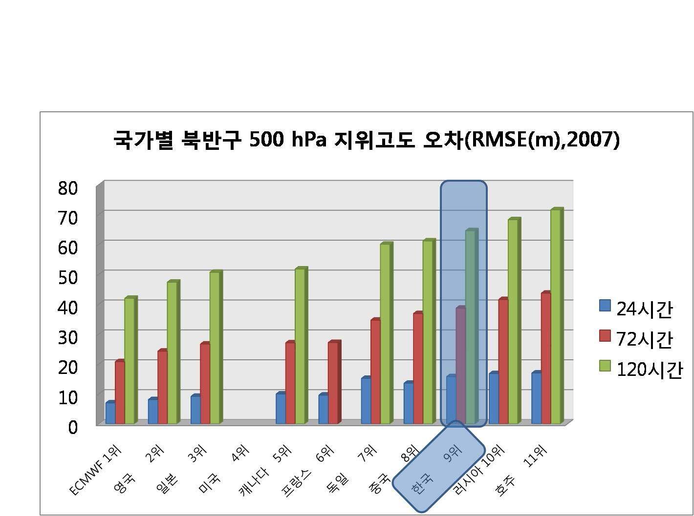 국가별 북반구 500hPa 지위고도 오차