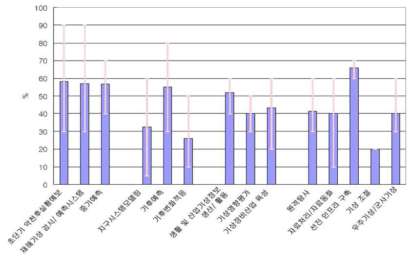 선진국 대비 우리나라의 수치예보 기술력 비교 Bar: 평균적 기술수준,Line: 기술편차 범위