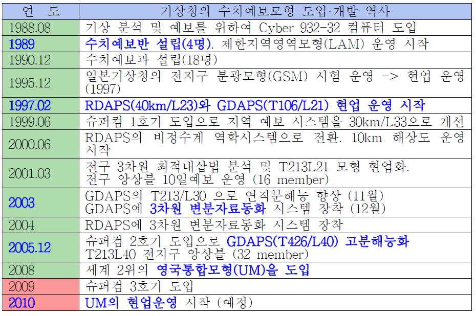 기상청의 수치예보모형