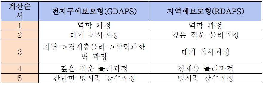 기상청 수치모델의 물리과정 계산 순서