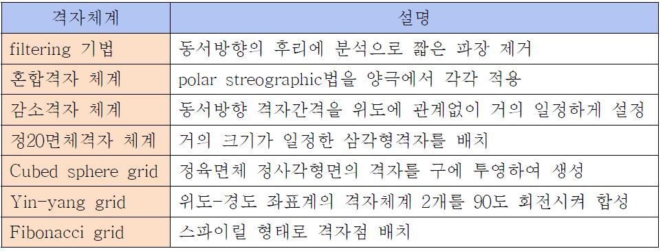 격자체계들의 특징