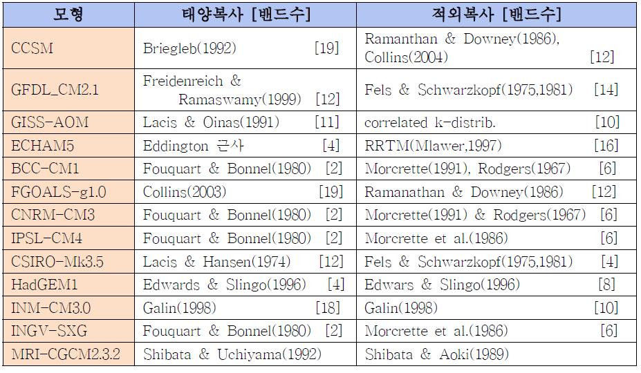 기후시스템 모형들에서 사용되는 복사 모수화