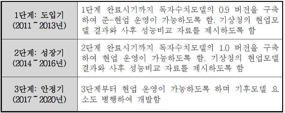 독자수치예보모델 단계별 개발 목표