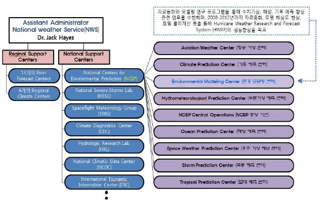 National Weather Service (NWS)의 세부 조직도