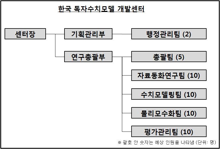 독자수치모델 개발센터 조직도