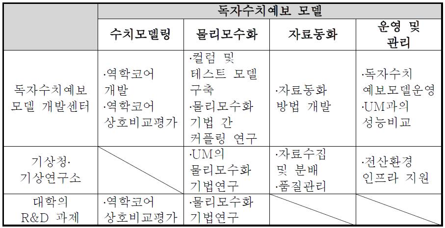 독자수치예보 모델과 관련된 각 기관별 역할 구분