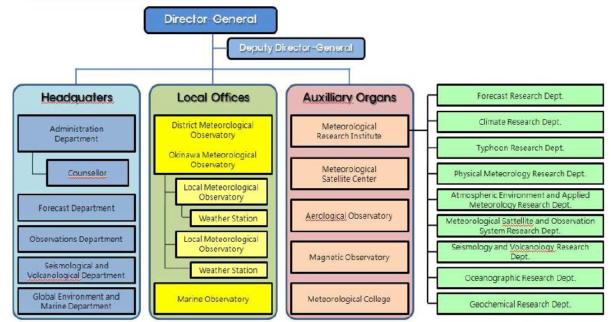 Japan Meteorological Agency (JMA)의 조직도와 Meteorological Research Institute (MRI)의 하위기관