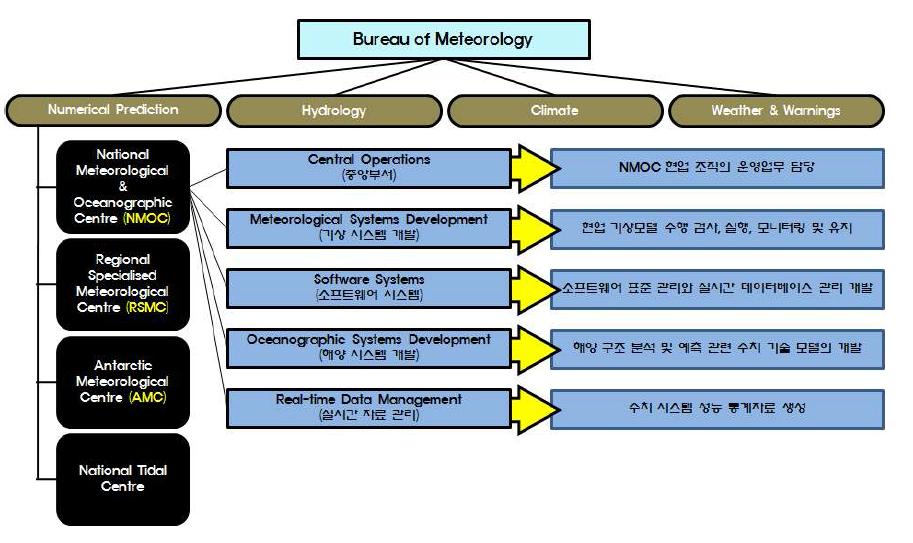 Bureau of Meteorology (BoM)의 조직도