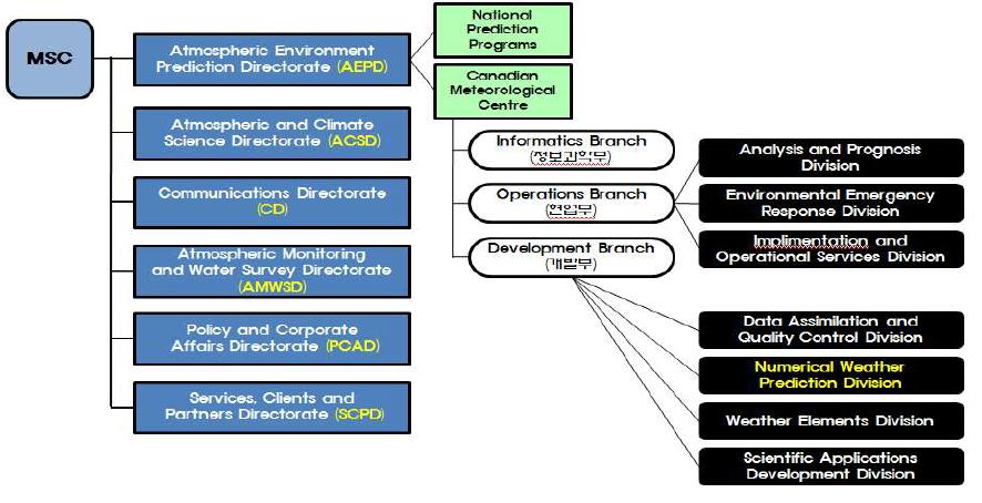 Meteorological Service of Canada (MSC)의 세부 조직도