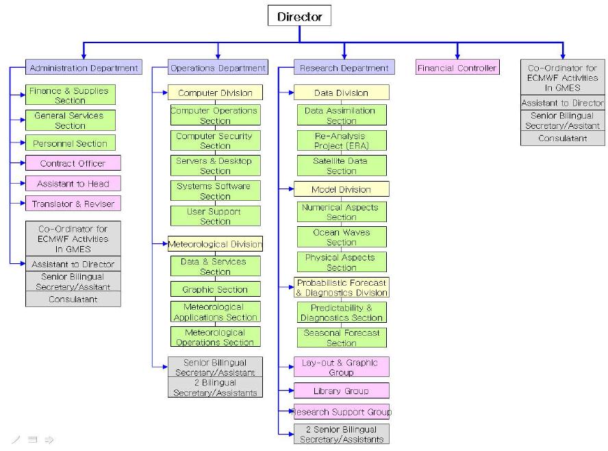 ECMWF의 세부 조직도