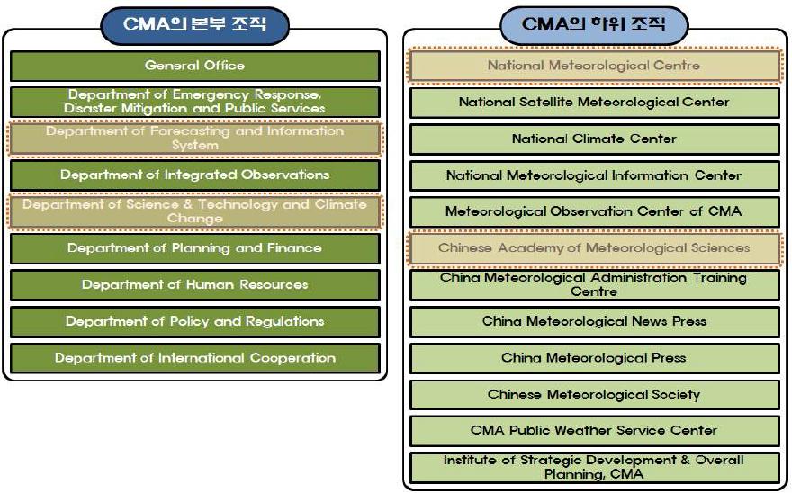 중국 기상청의 본부와 하위기관 조직도